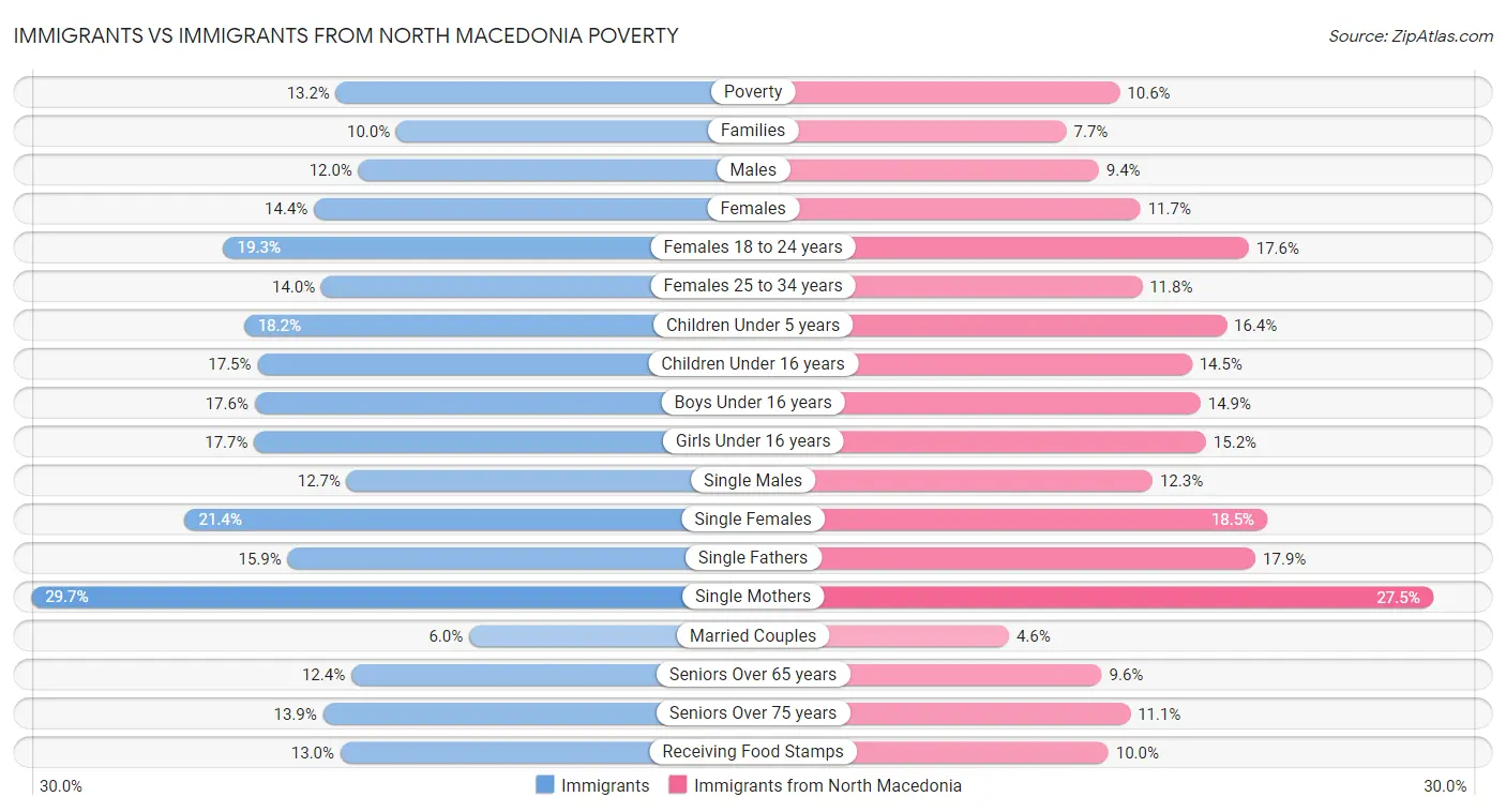 Immigrants vs Immigrants from North Macedonia Poverty
