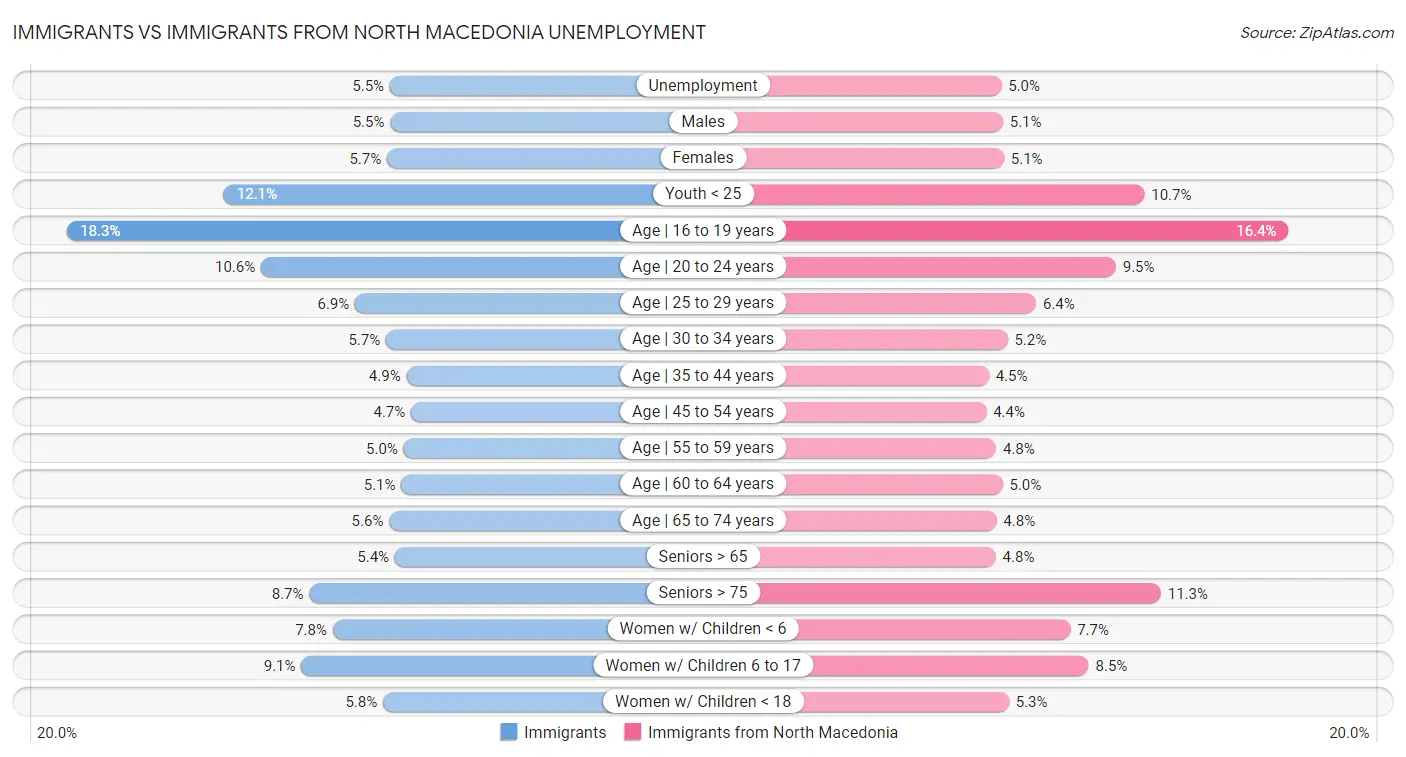 Immigrants vs Immigrants from North Macedonia Unemployment