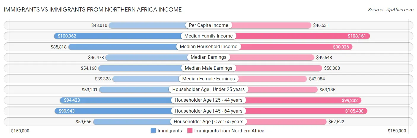 Immigrants vs Immigrants from Northern Africa Income