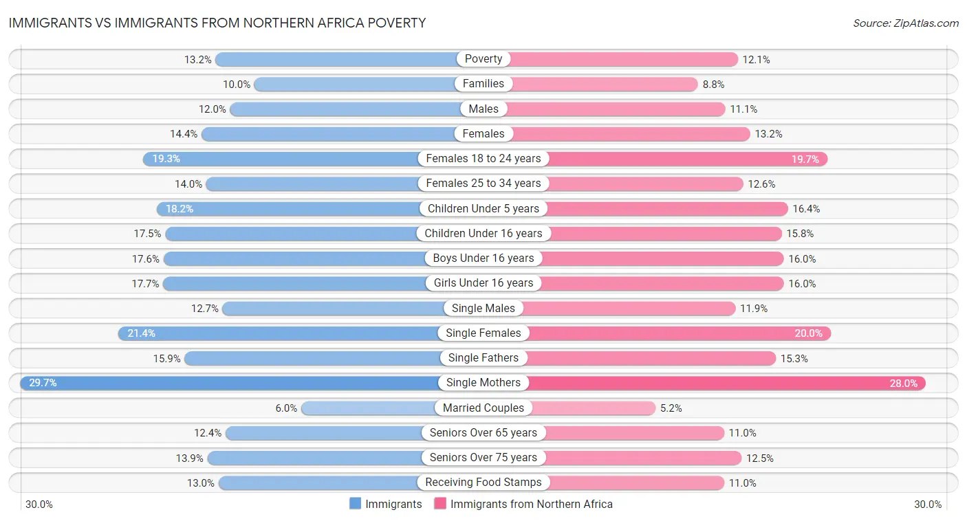 Immigrants vs Immigrants from Northern Africa Poverty