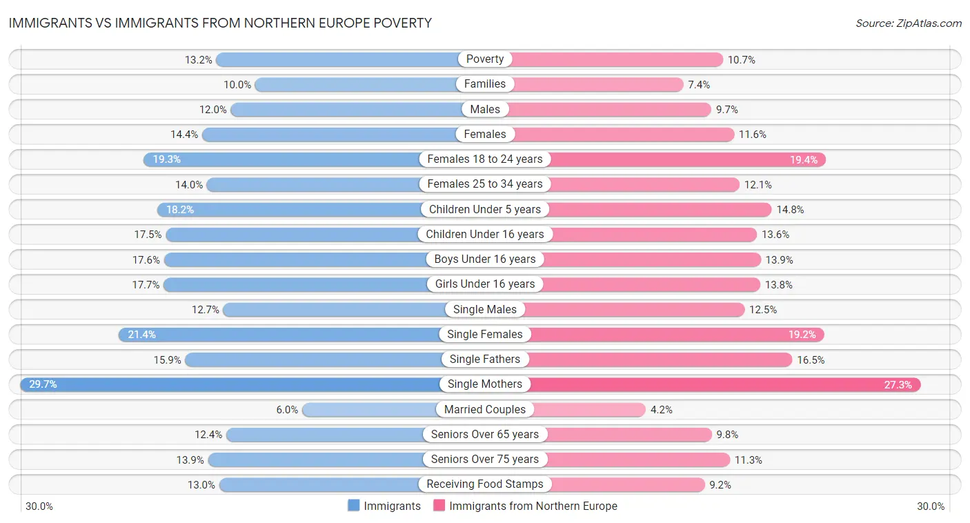 Immigrants vs Immigrants from Northern Europe Poverty