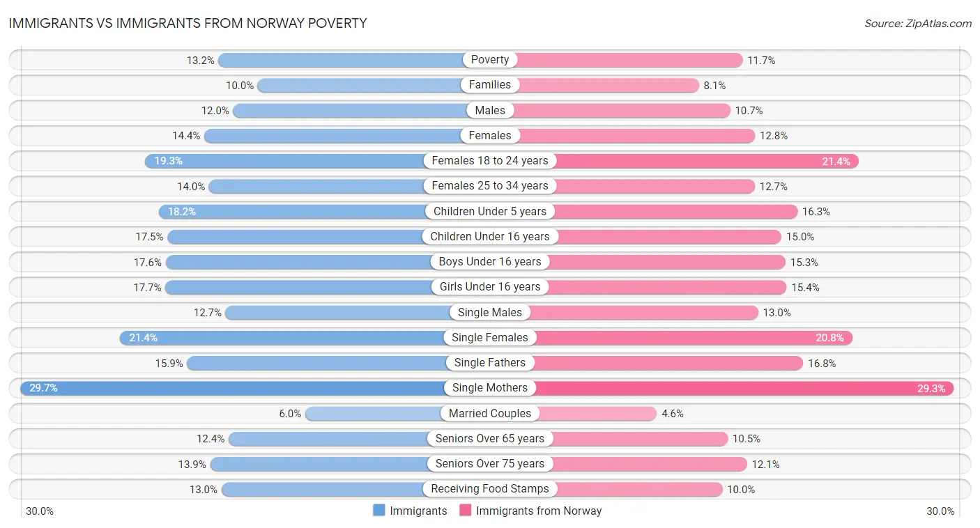 Immigrants vs Immigrants from Norway Poverty