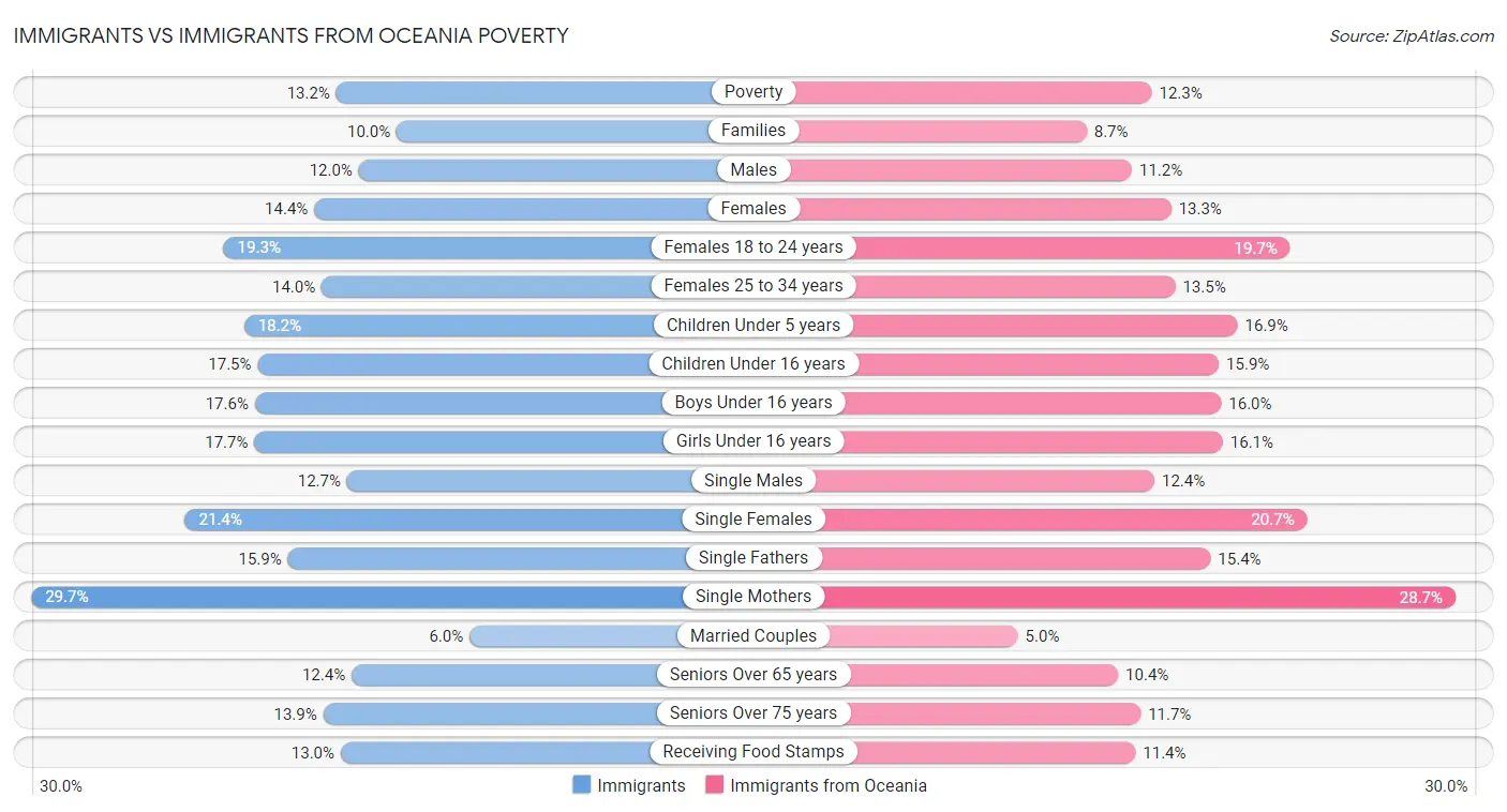 Immigrants vs Immigrants from Oceania Poverty