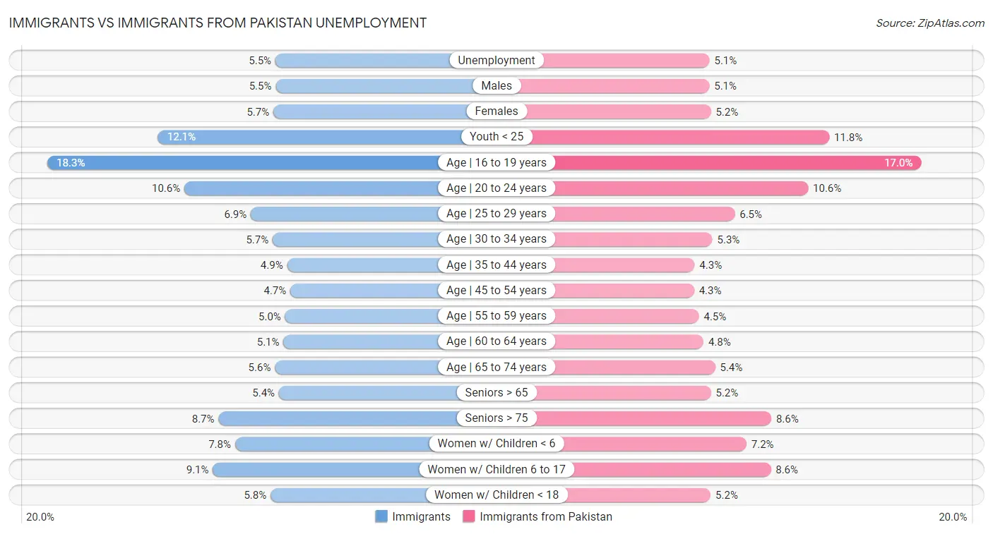Immigrants vs Immigrants from Pakistan Unemployment