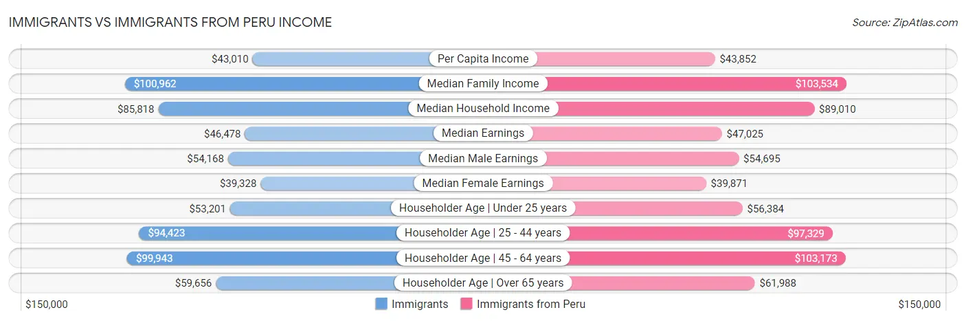 Immigrants vs Immigrants from Peru Income