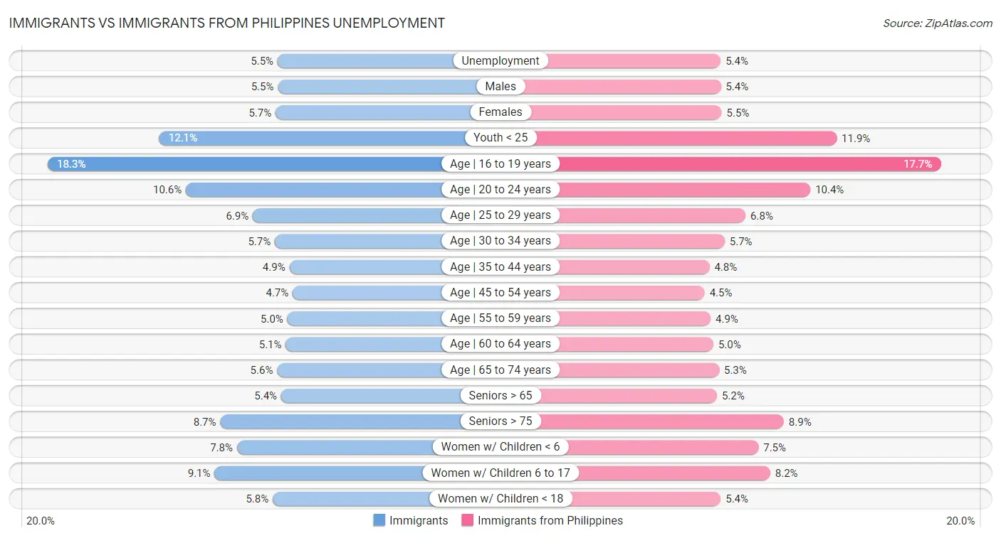 Immigrants vs Immigrants from Philippines Unemployment