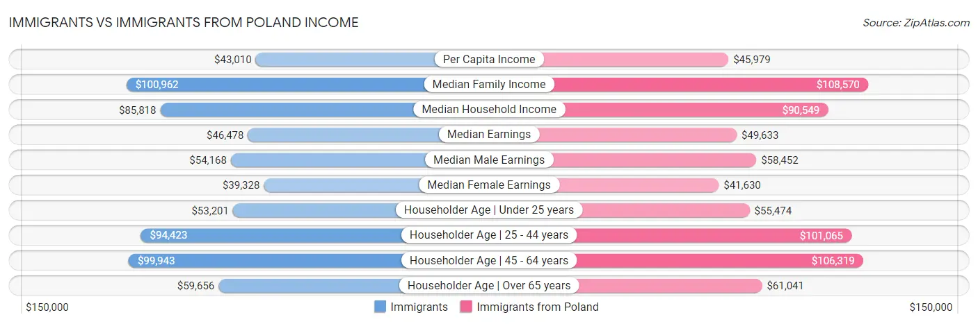 Immigrants vs Immigrants from Poland Income