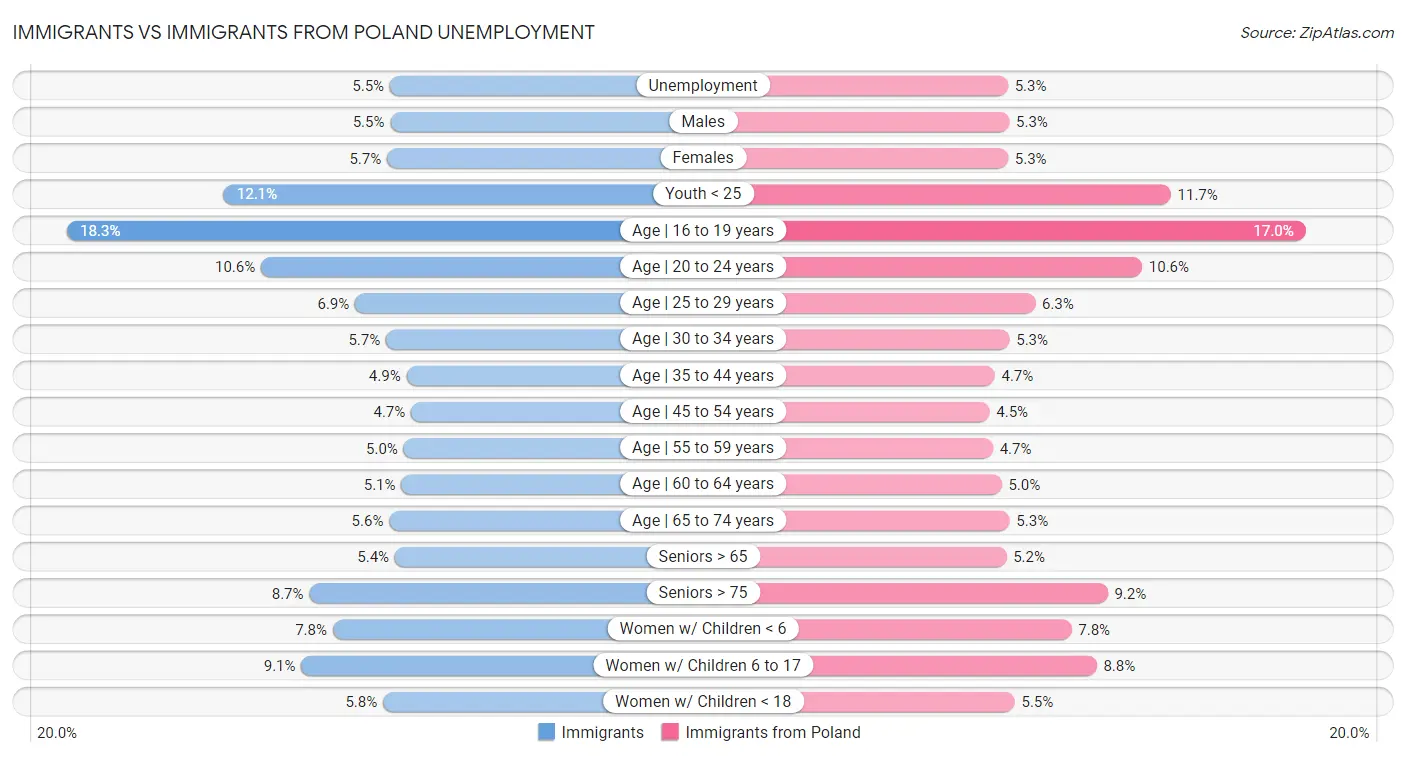 Immigrants vs Immigrants from Poland Unemployment