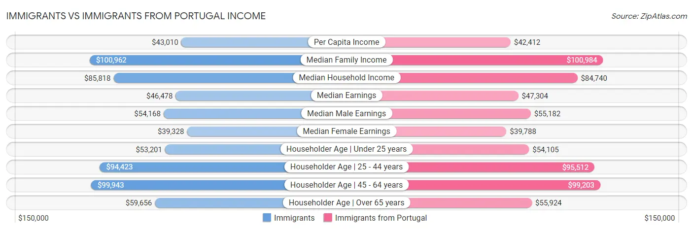 Immigrants vs Immigrants from Portugal Income