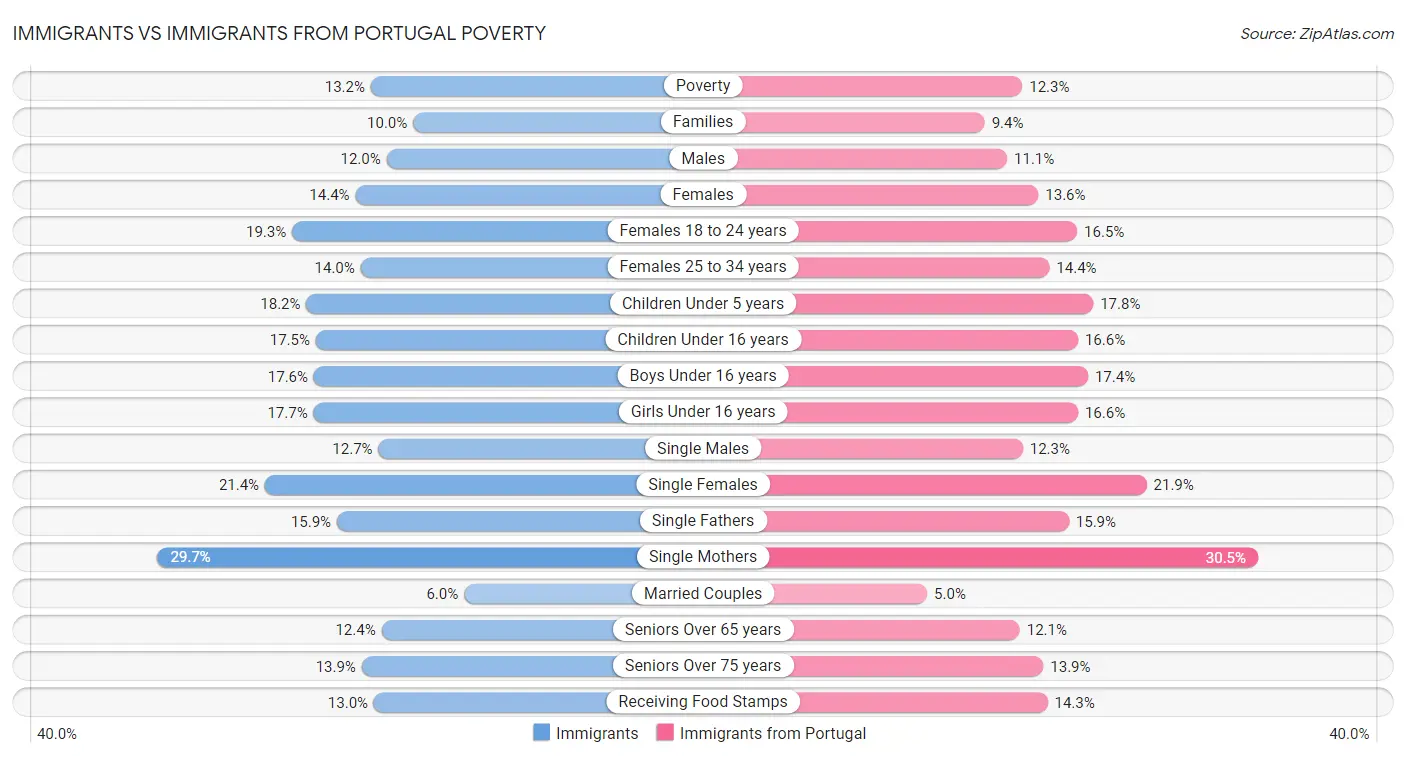Immigrants vs Immigrants from Portugal Poverty