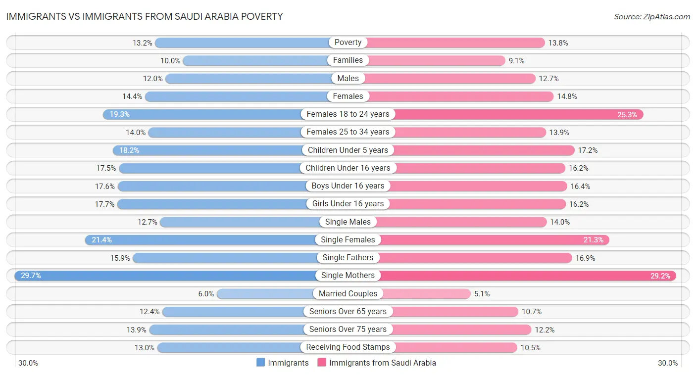 Immigrants vs Immigrants from Saudi Arabia Poverty