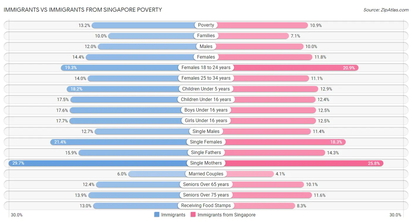 Immigrants vs Immigrants from Singapore Poverty