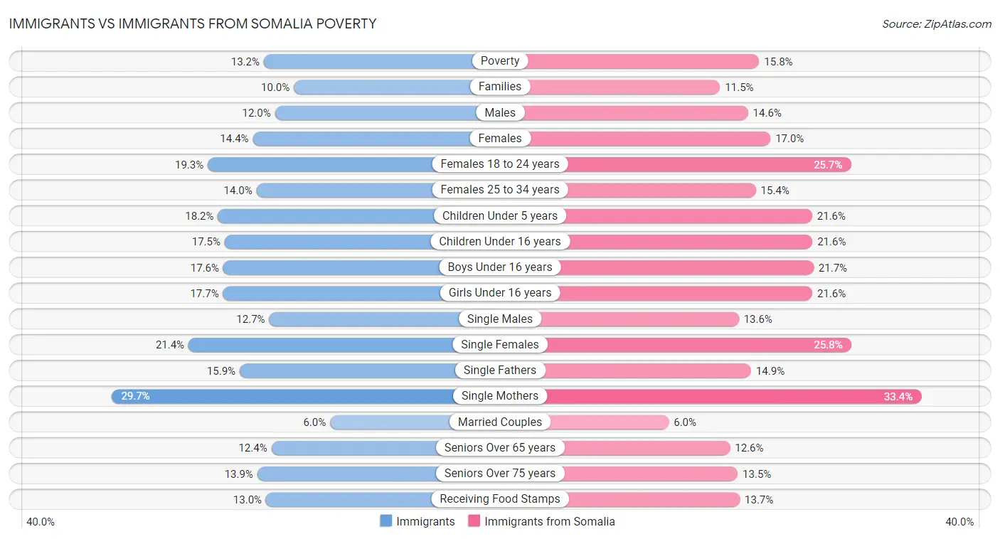 Immigrants vs Immigrants from Somalia Poverty