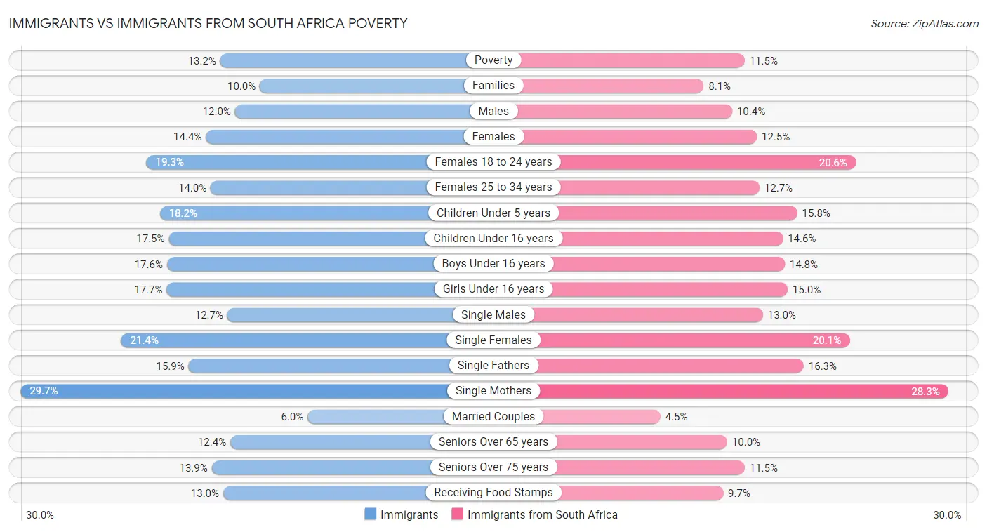 Immigrants vs Immigrants from South Africa Poverty