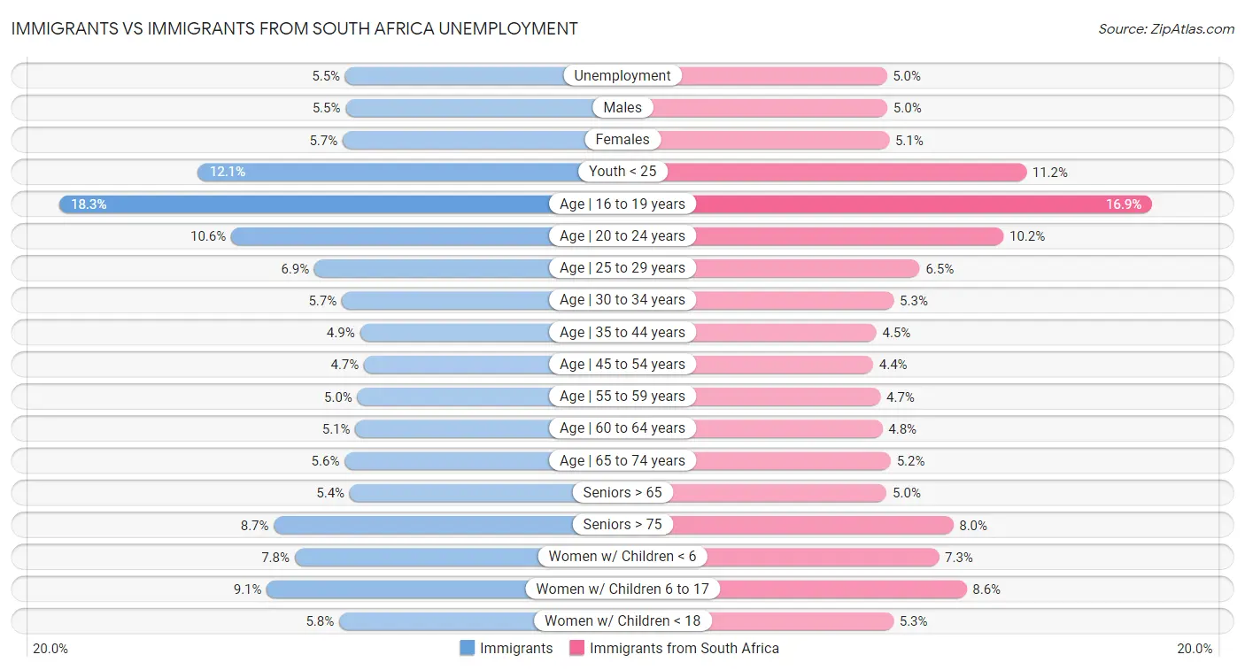 Immigrants vs Immigrants from South Africa Unemployment