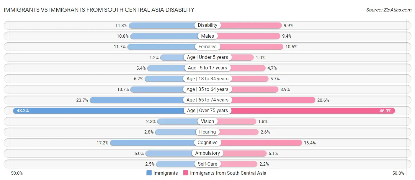 Immigrants vs Immigrants from South Central Asia Disability