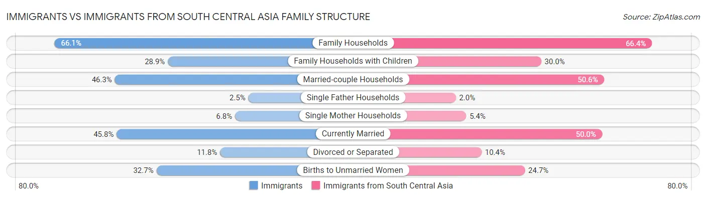 Immigrants vs Immigrants from South Central Asia Family Structure