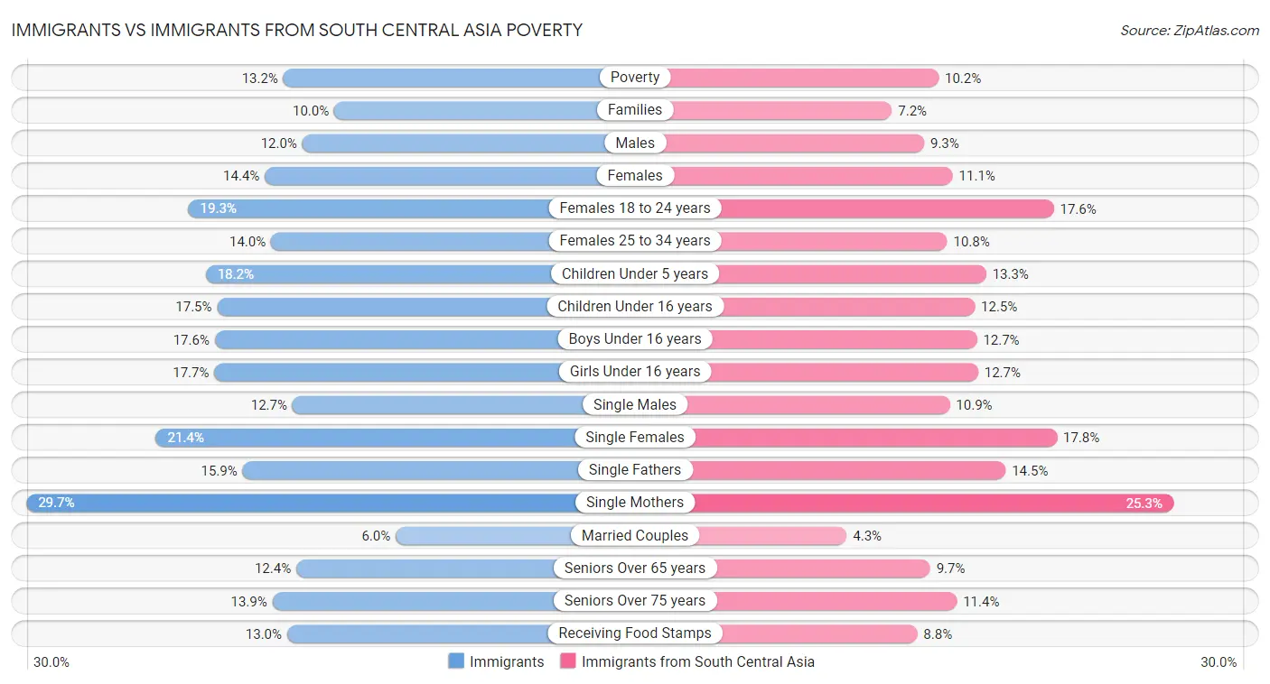 Immigrants vs Immigrants from South Central Asia Poverty