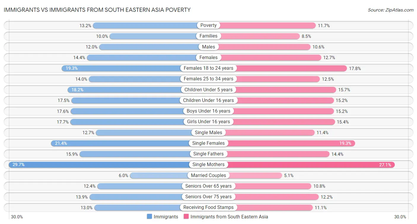 Immigrants vs Immigrants from South Eastern Asia Poverty