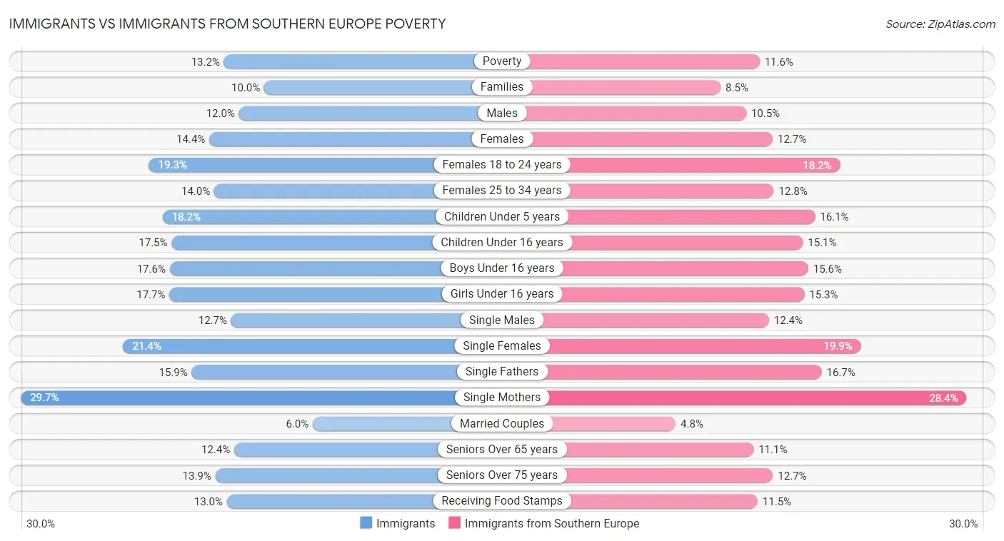 Immigrants vs Immigrants from Southern Europe Poverty
