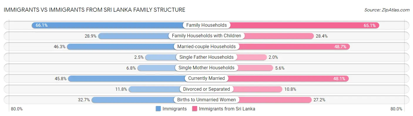 Immigrants vs Immigrants from Sri Lanka Family Structure