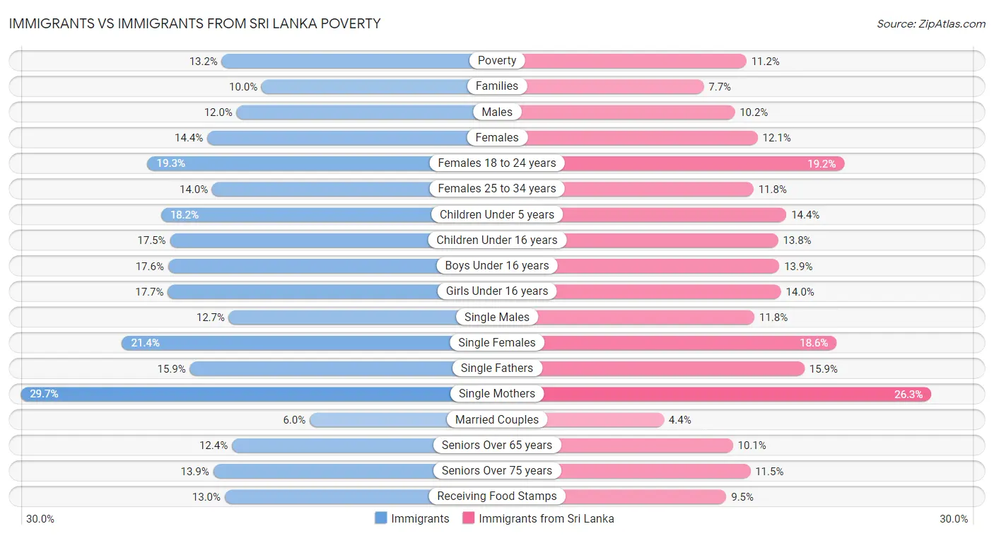 Immigrants vs Immigrants from Sri Lanka Poverty