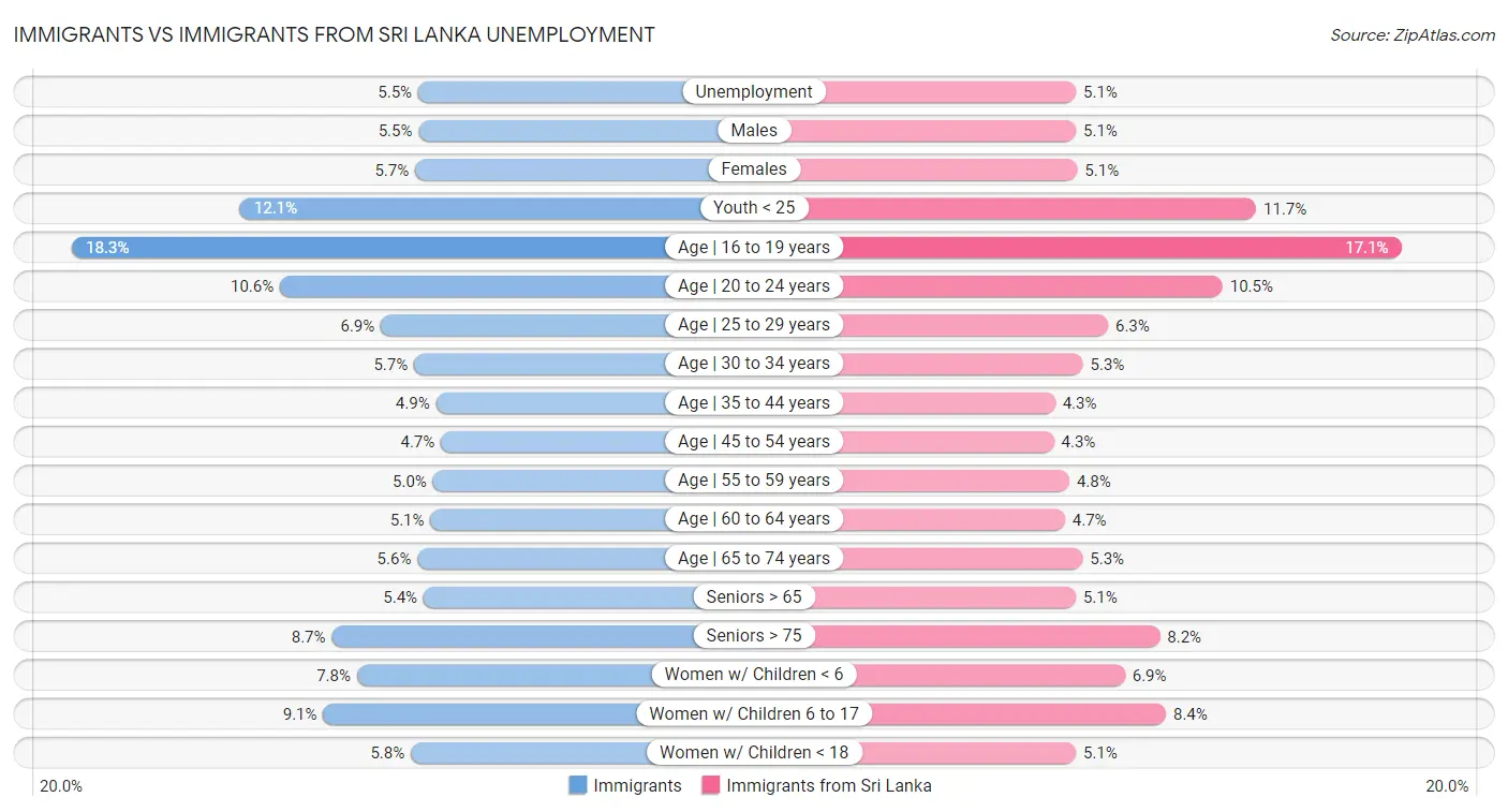 Immigrants vs Immigrants from Sri Lanka Unemployment