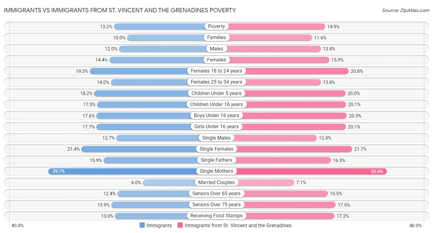 Immigrants vs Immigrants from St. Vincent and the Grenadines Poverty