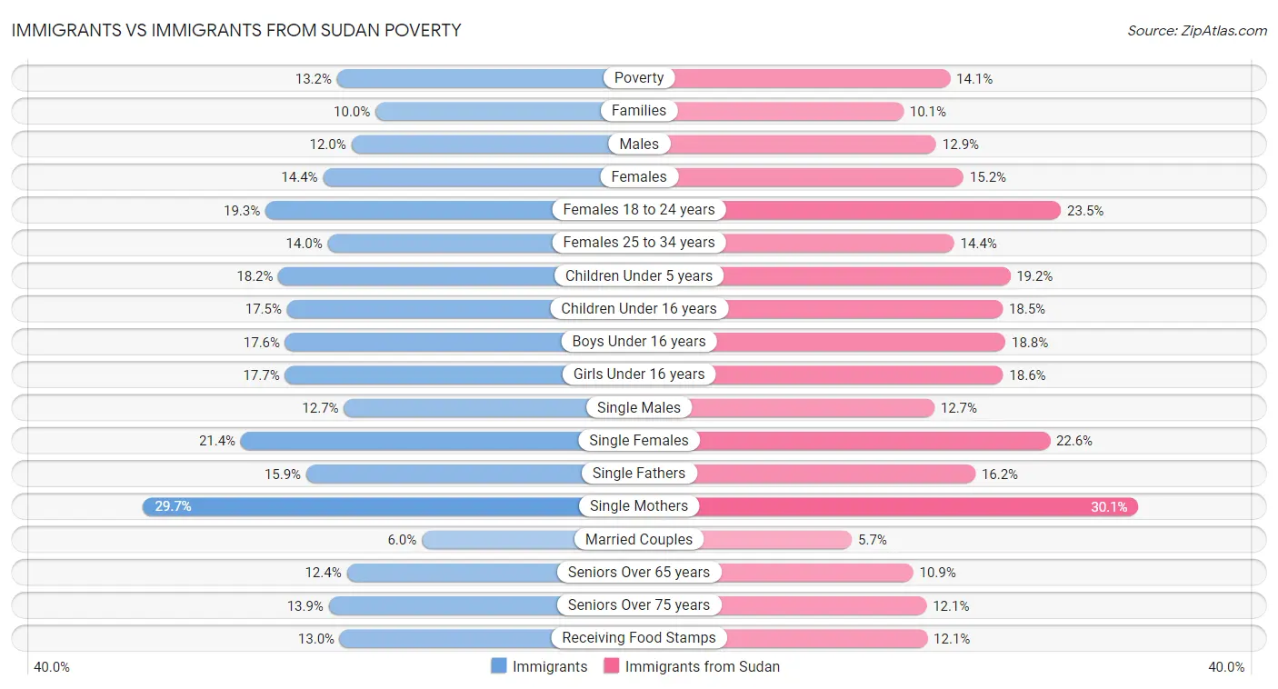 Immigrants vs Immigrants from Sudan Poverty