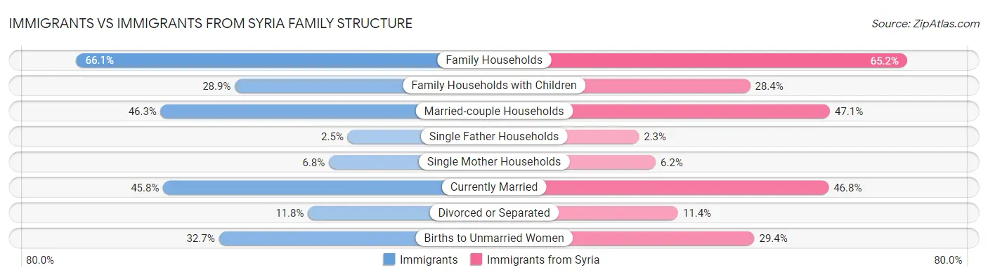 Immigrants vs Immigrants from Syria Family Structure