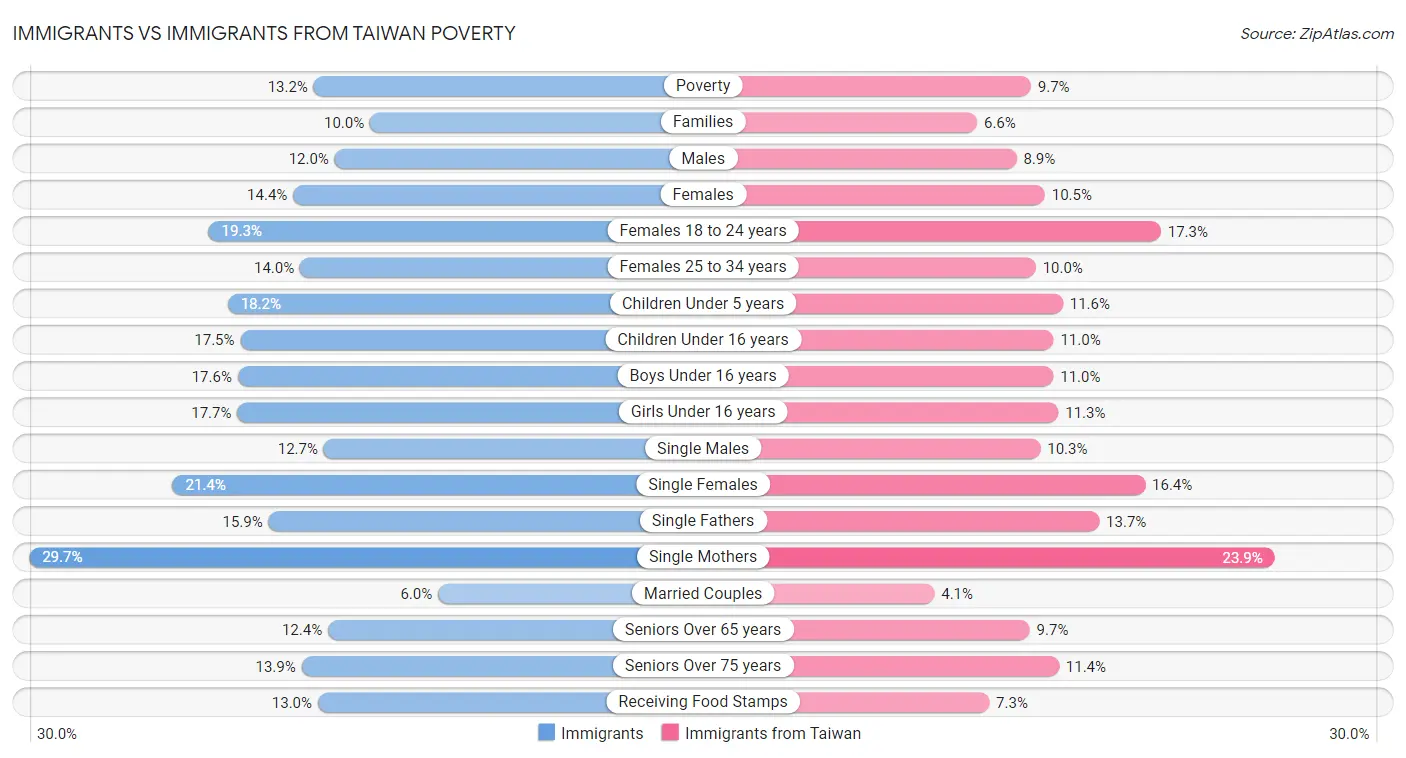 Immigrants vs Immigrants from Taiwan Poverty