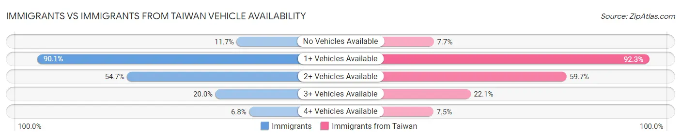 Immigrants vs Immigrants from Taiwan Vehicle Availability