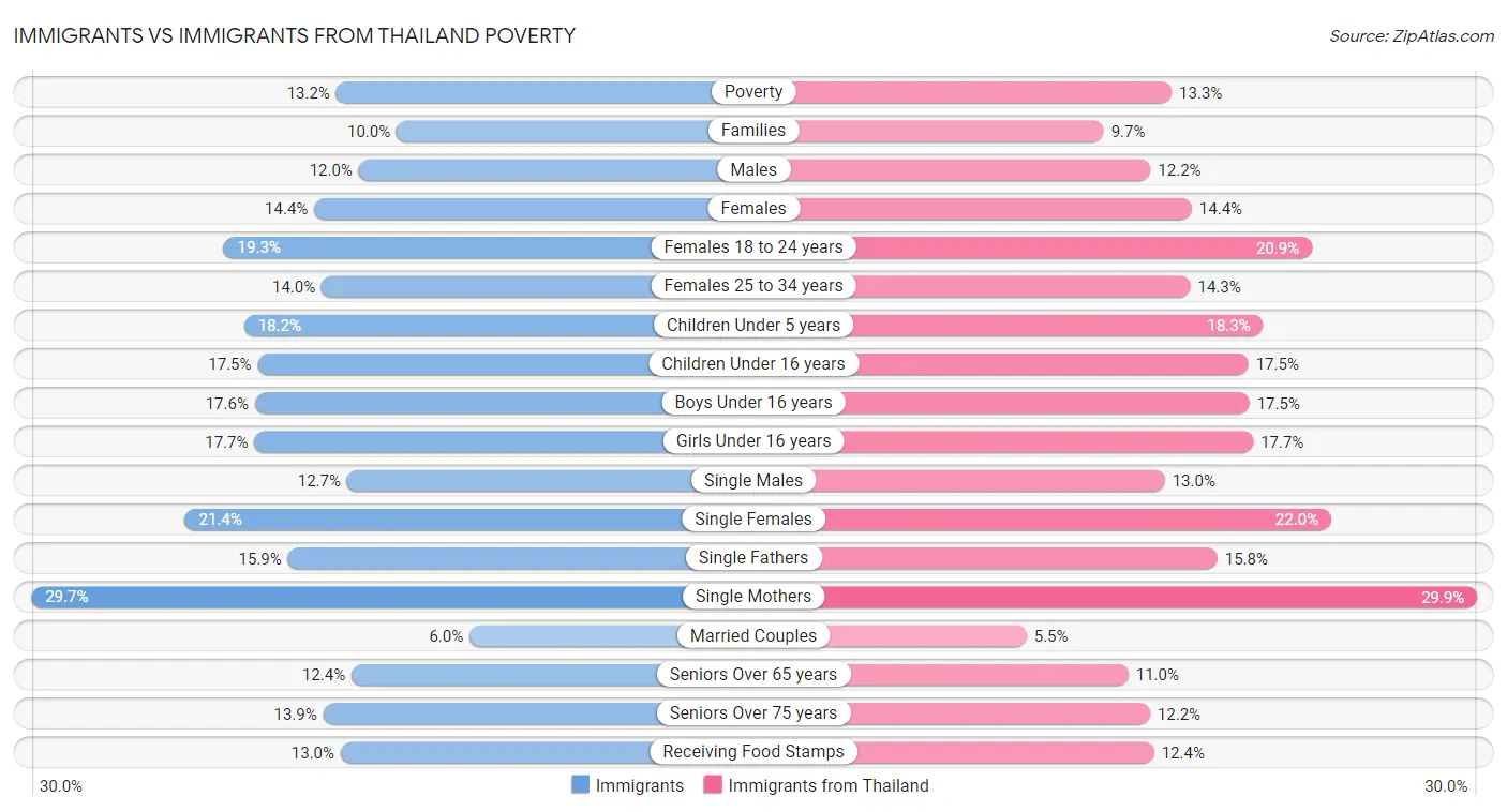 Immigrants vs Immigrants from Thailand Poverty