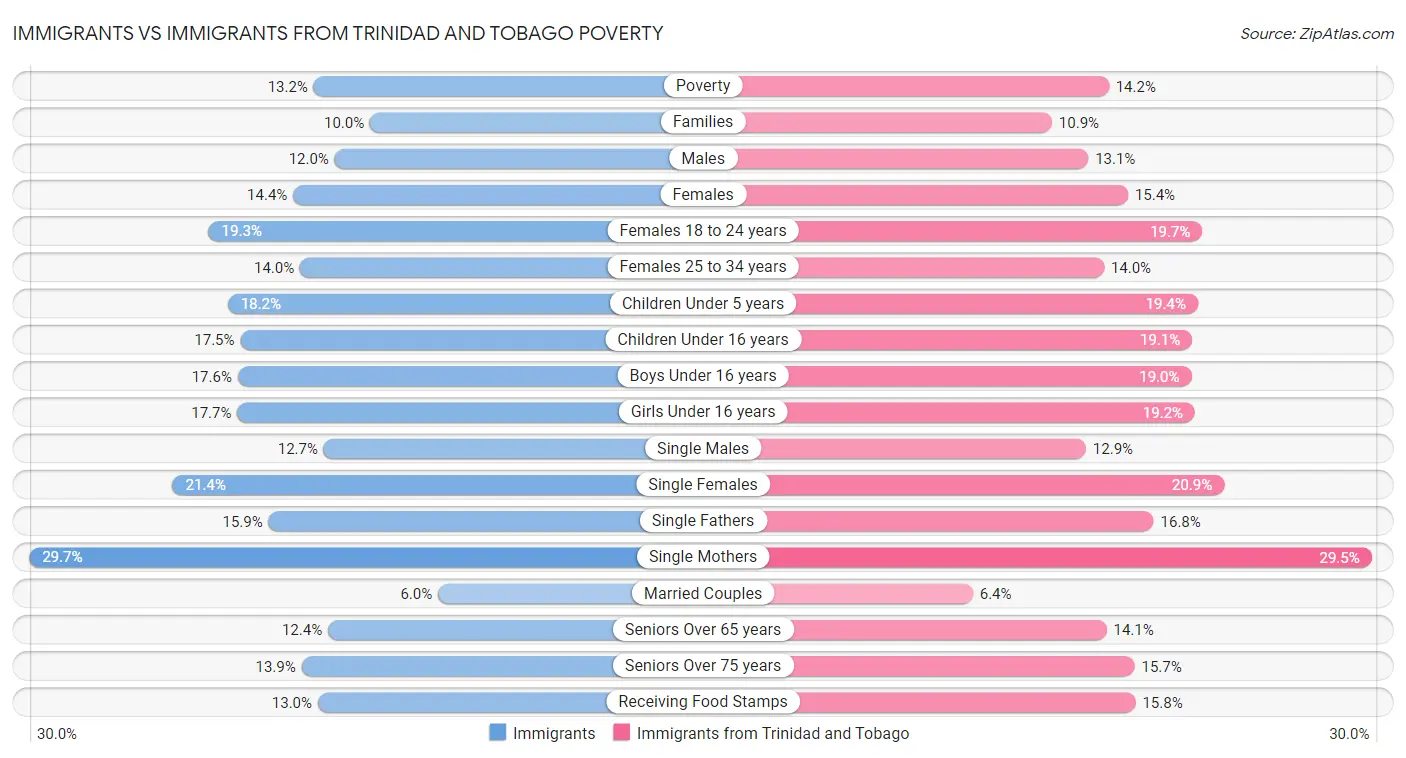 Immigrants vs Immigrants from Trinidad and Tobago Poverty