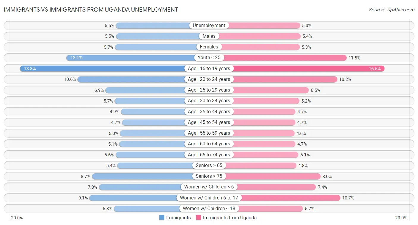Immigrants vs Immigrants from Uganda Unemployment