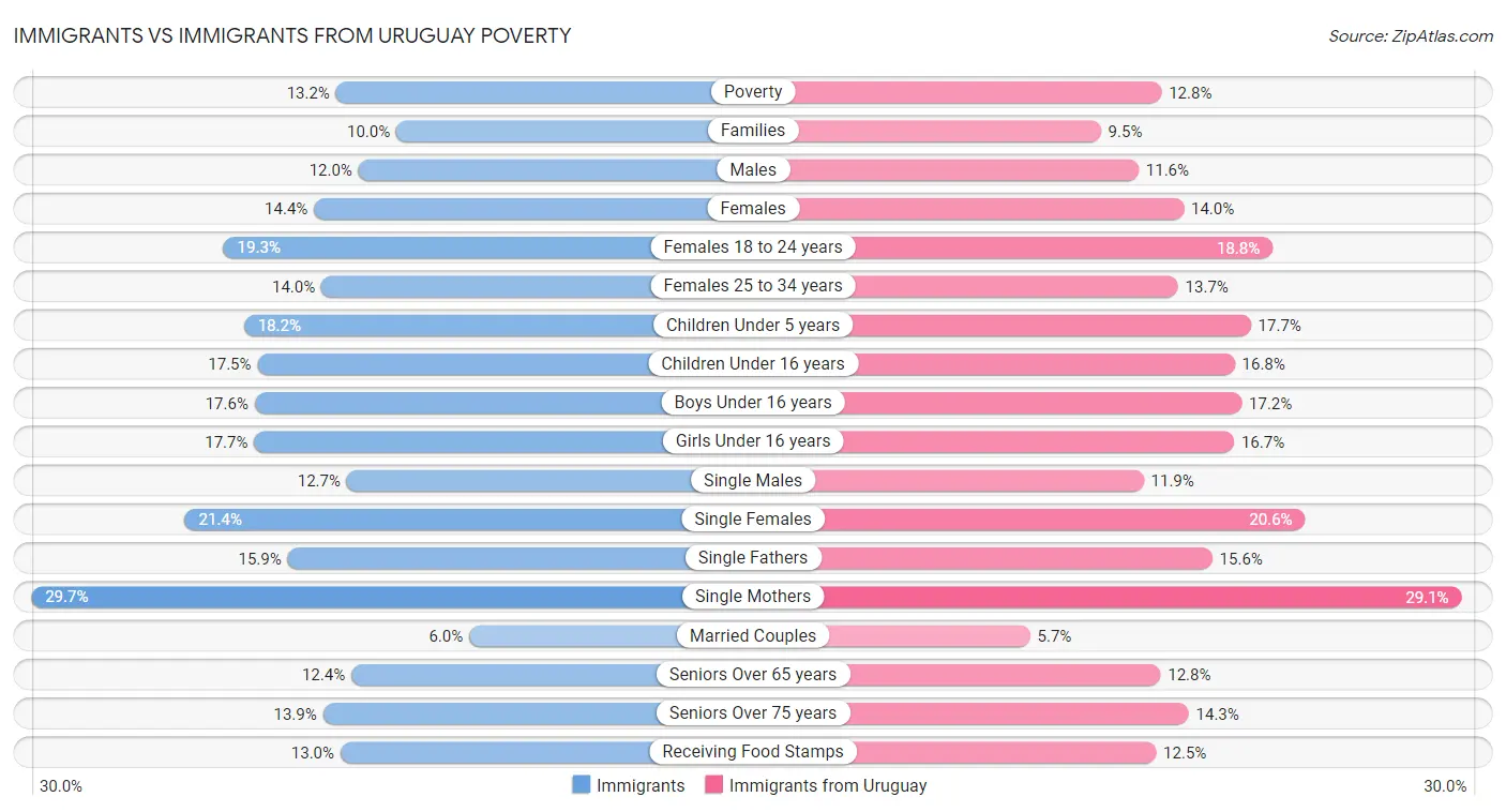 Immigrants vs Immigrants from Uruguay Poverty