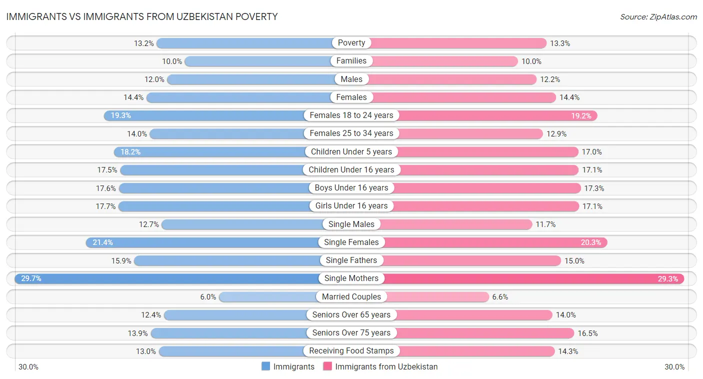 Immigrants vs Immigrants from Uzbekistan Poverty