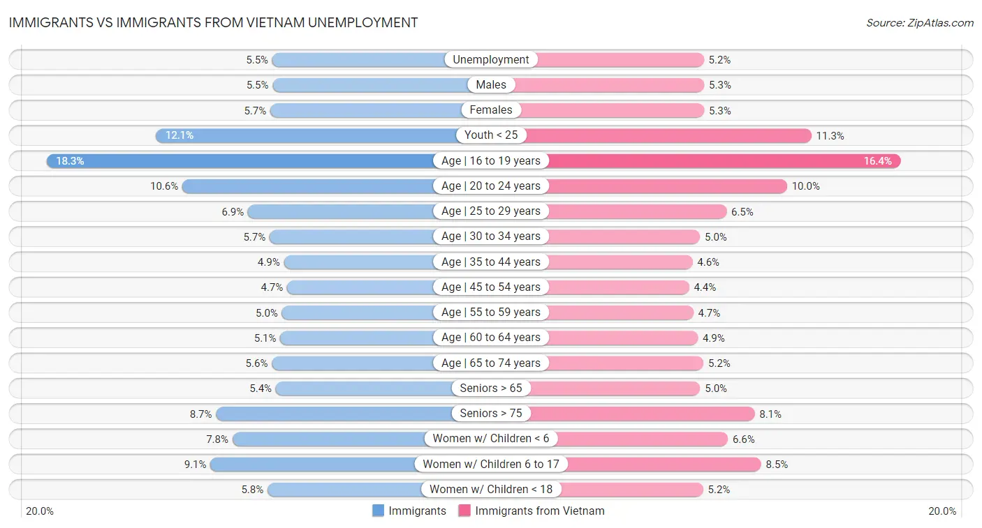 Immigrants vs Immigrants from Vietnam Unemployment