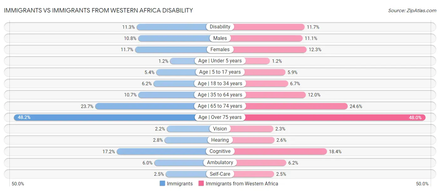Immigrants vs Immigrants from Western Africa Disability