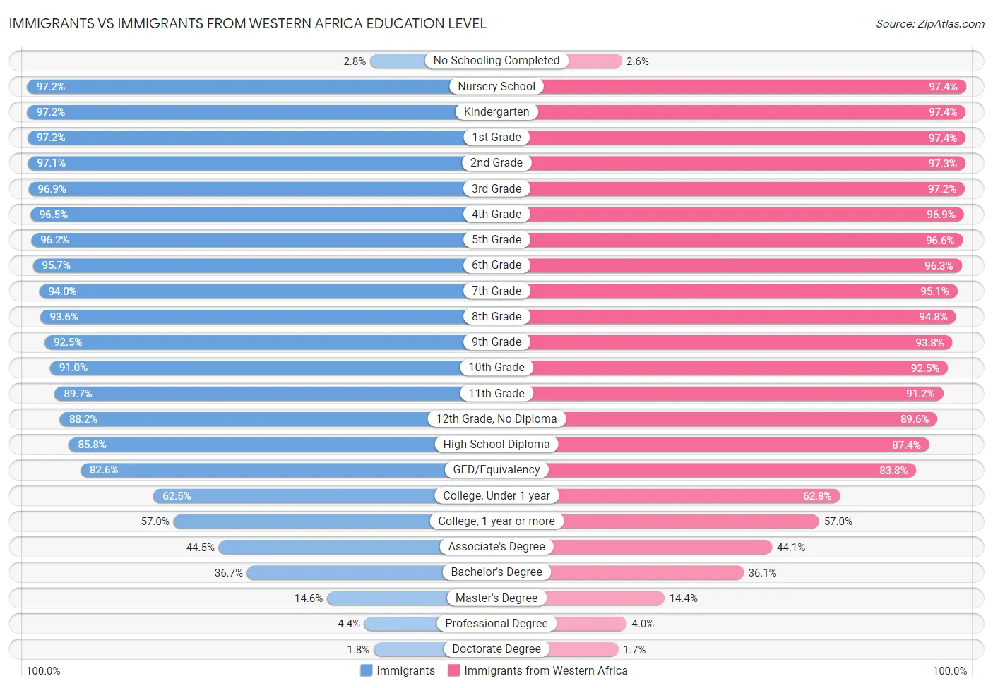 Immigrants vs Immigrants from Western Africa Education Level
