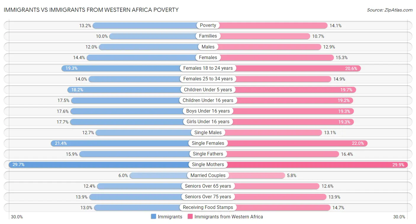 Immigrants vs Immigrants from Western Africa Poverty
