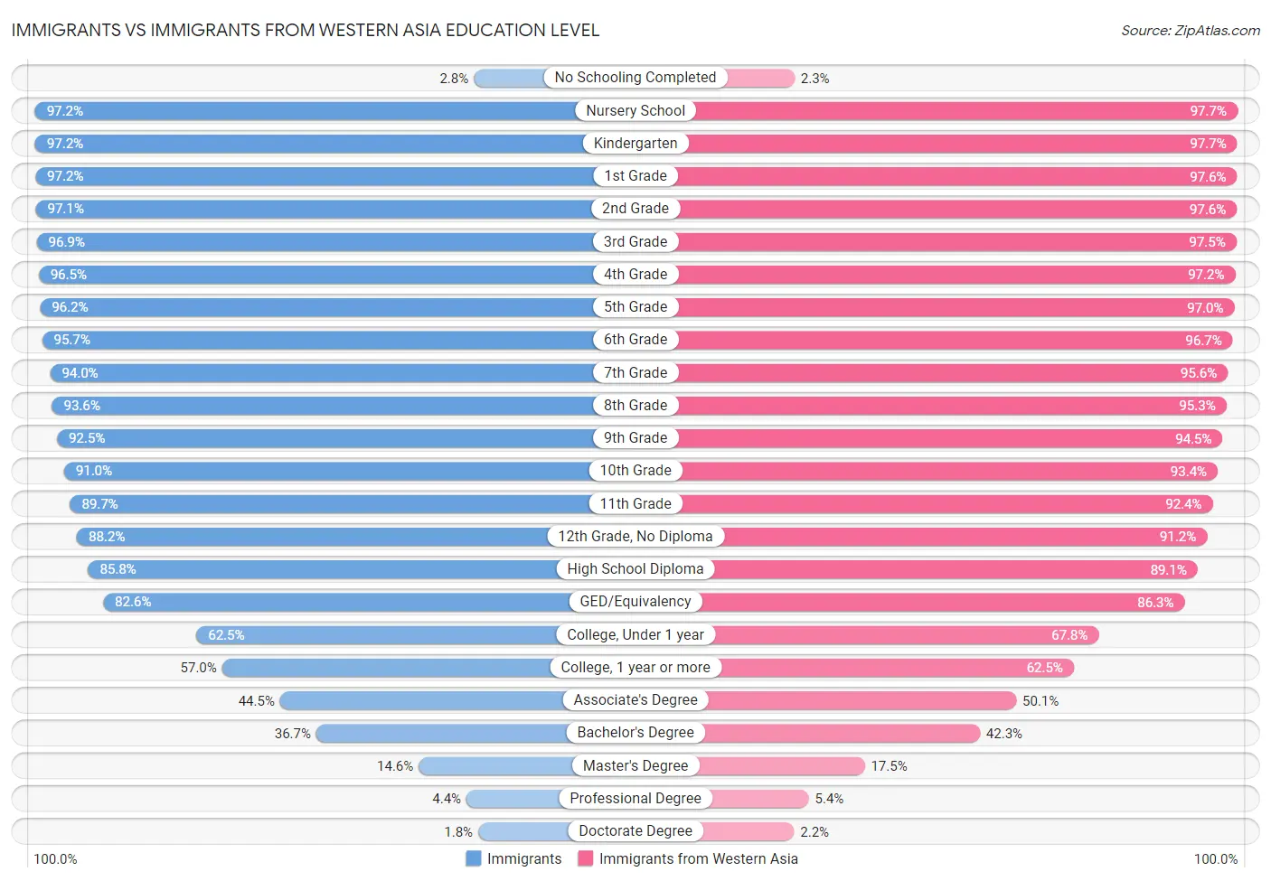 Immigrants vs Immigrants from Western Asia Education Level