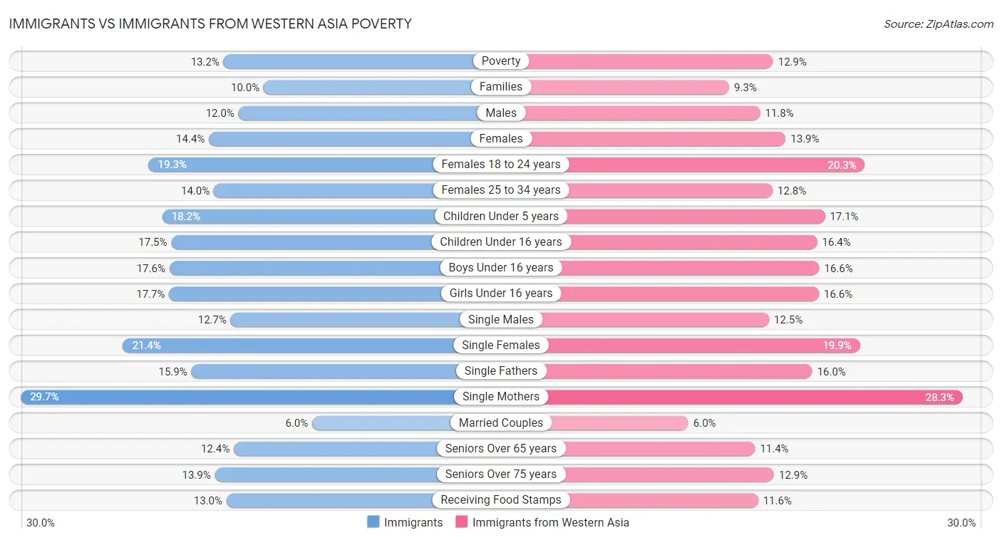 Immigrants vs Immigrants from Western Asia Poverty