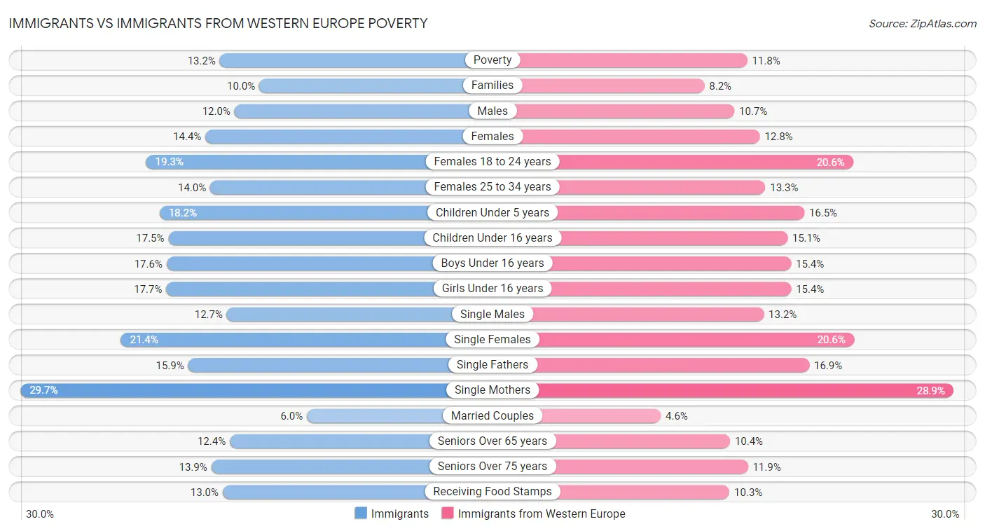 Immigrants vs Immigrants from Western Europe Poverty