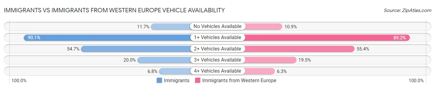 Immigrants vs Immigrants from Western Europe Vehicle Availability