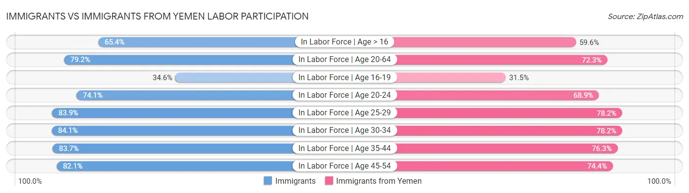 Immigrants vs Immigrants from Yemen Labor Participation