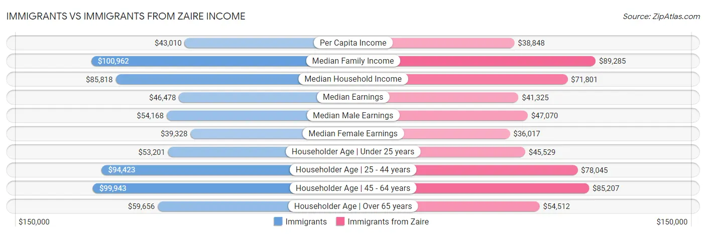 Immigrants vs Immigrants from Zaire Income