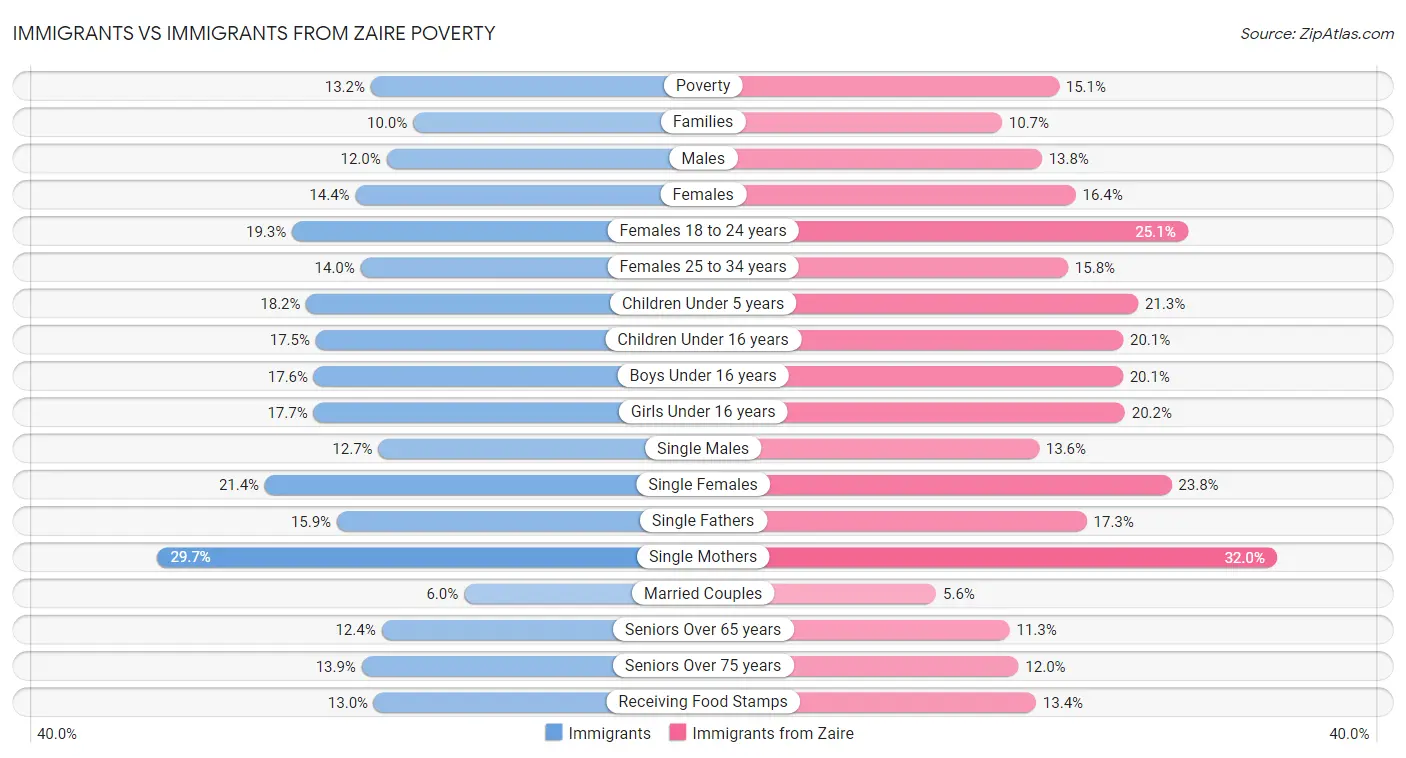 Immigrants vs Immigrants from Zaire Poverty