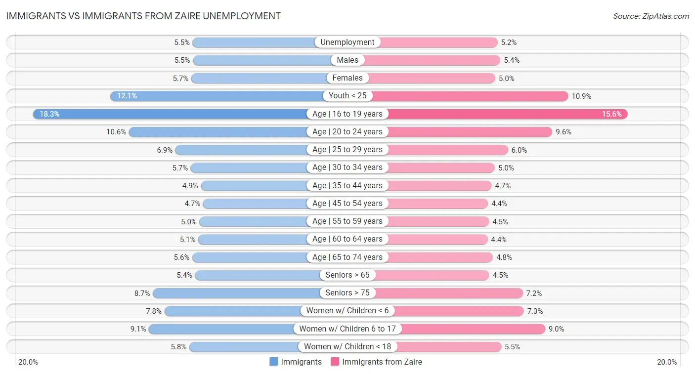 Immigrants vs Immigrants from Zaire Unemployment