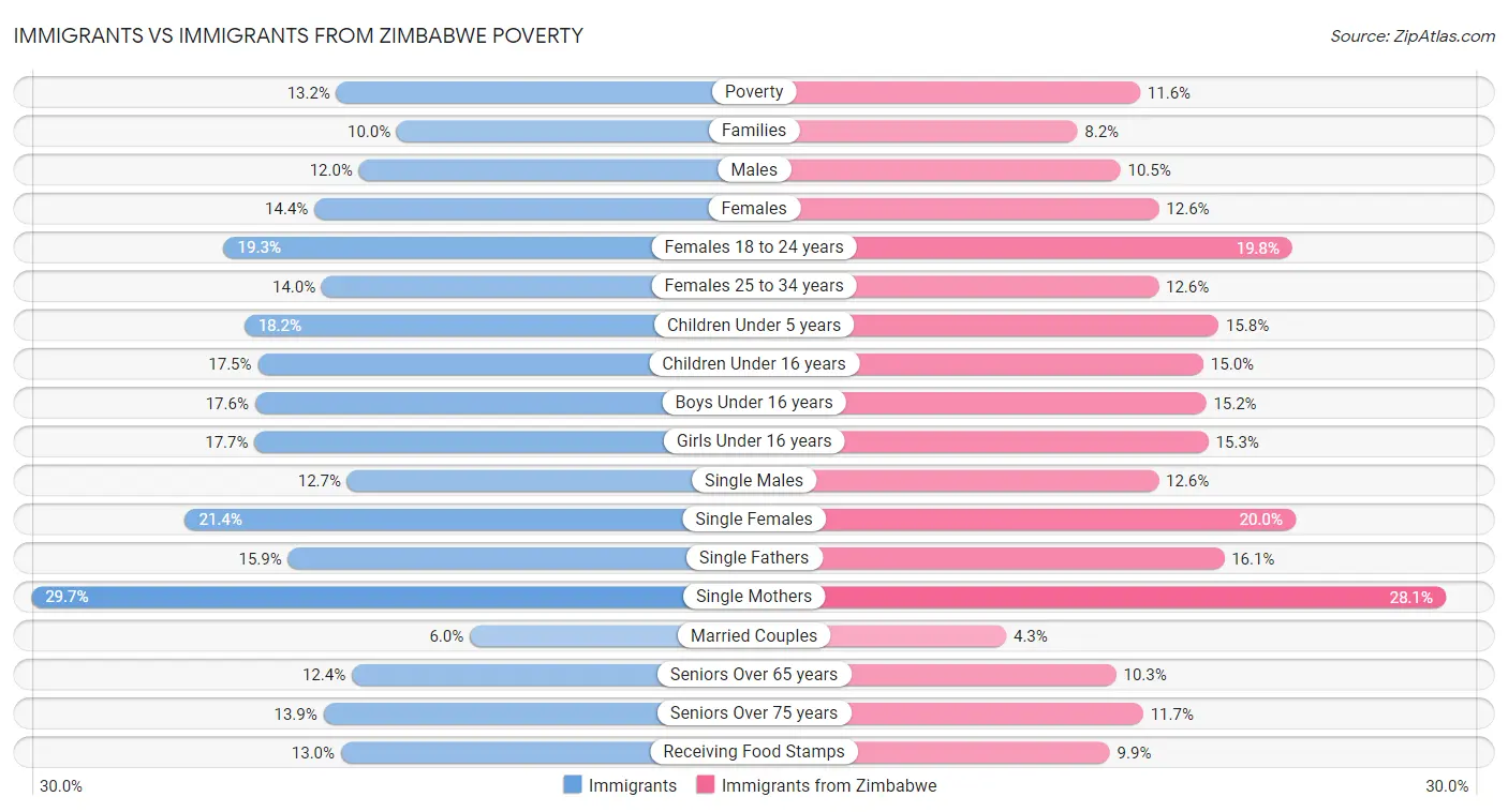 Immigrants vs Immigrants from Zimbabwe Poverty